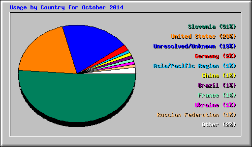 Usage by Country for October 2014