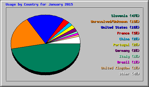 Usage by Country for January 2015