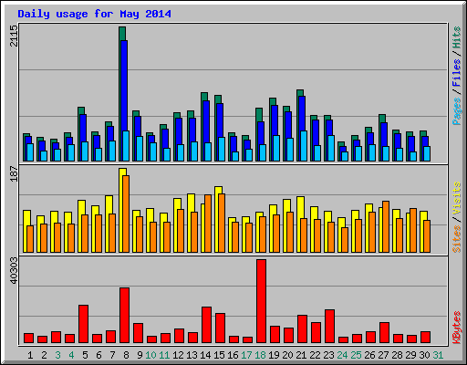 Daily usage for May 2014