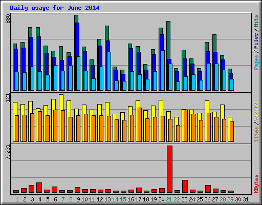 Daily usage for June 2014