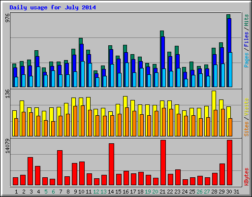 Daily usage for July 2014