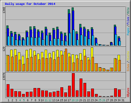 Daily usage for October 2014