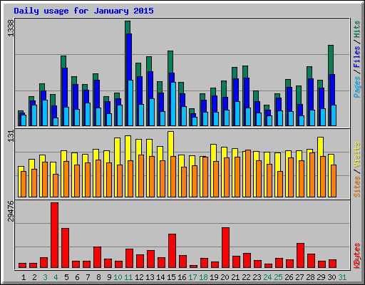 Daily usage for January 2015