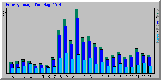 Hourly usage for May 2014