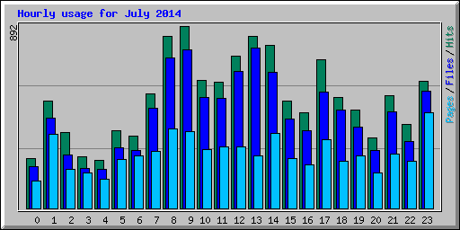 Hourly usage for July 2014