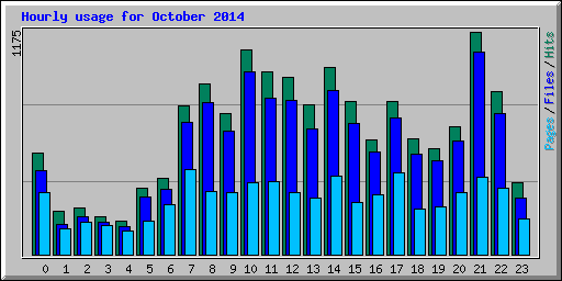 Hourly usage for October 2014