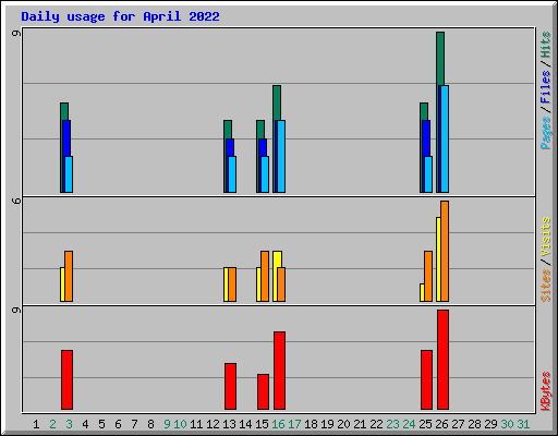 Daily usage for April 2022