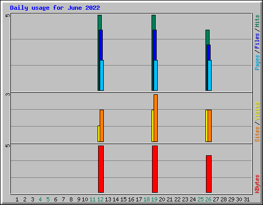 Daily usage for June 2022