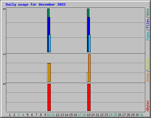 Daily usage for December 2022