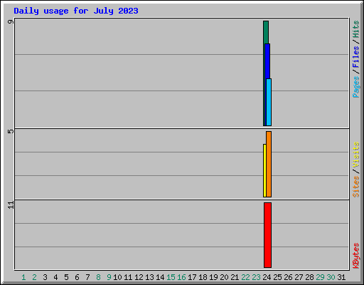 Daily usage for July 2023