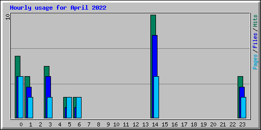 Hourly usage for April 2022