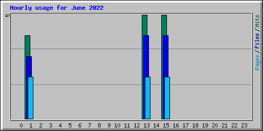 Hourly usage for June 2022