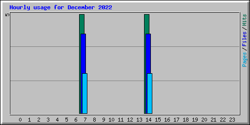 Hourly usage for December 2022