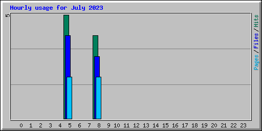 Hourly usage for July 2023