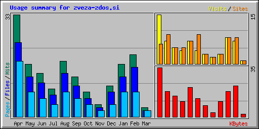 Usage summary for zveza-zdos.si