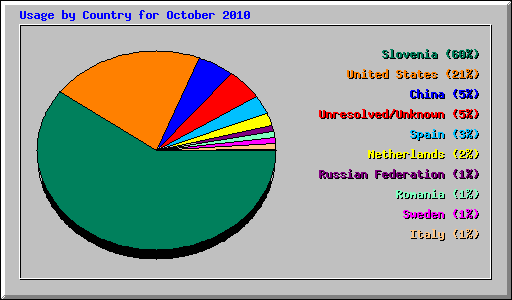 Usage by Country for October 2010