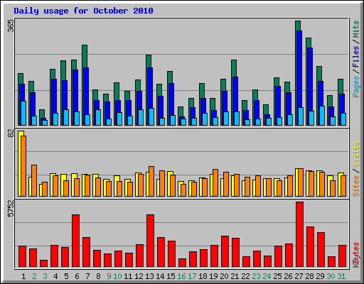 Daily usage for October 2010