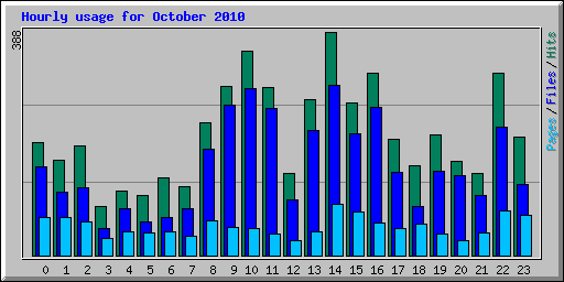 Hourly usage for October 2010