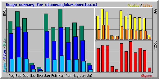 Usage summary for stanovanjska-zbornica.si