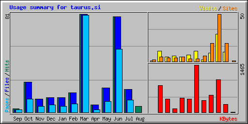 Usage summary for taurus.si