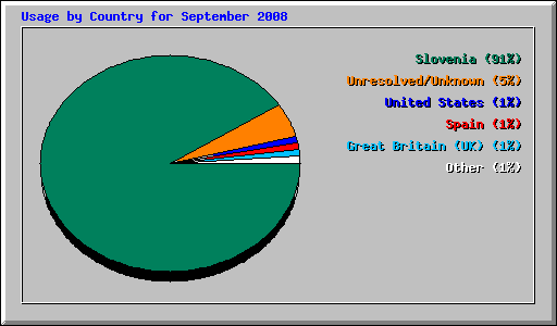 Usage by Country for September 2008