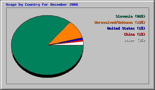 Usage by Country for December 2008