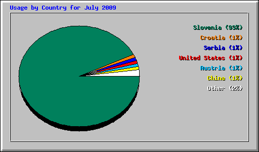 Usage by Country for July 2009