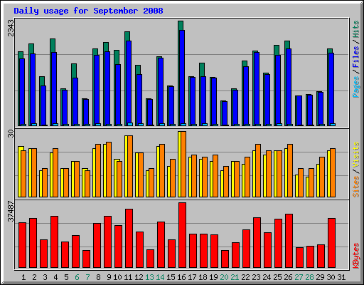 Daily usage for September 2008