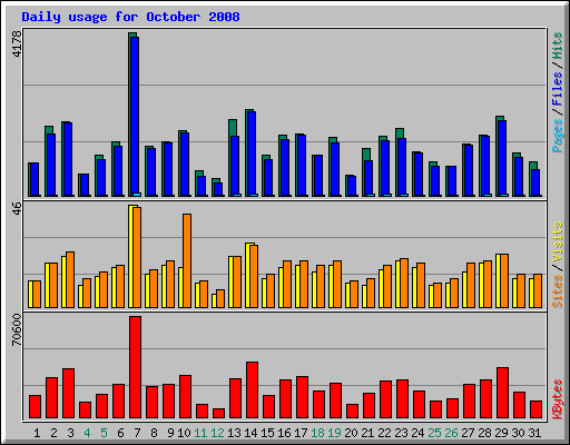 Daily usage for October 2008