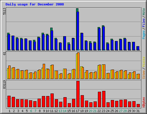 Daily usage for December 2008