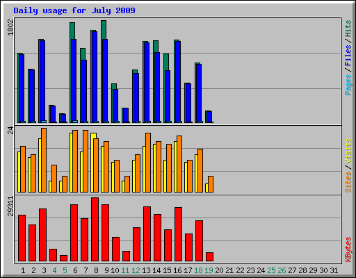 Daily usage for July 2009