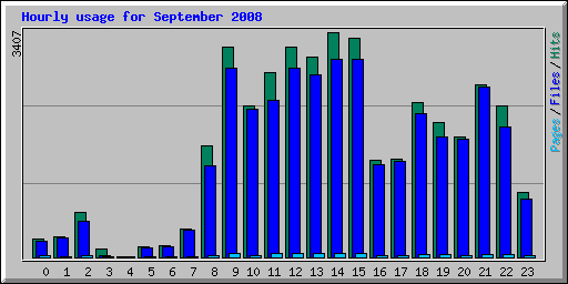 Hourly usage for September 2008