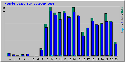 Hourly usage for October 2008