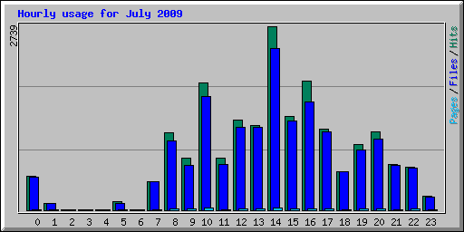 Hourly usage for July 2009