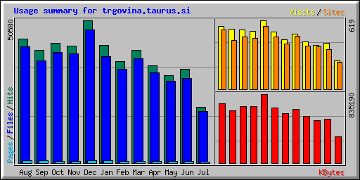 Usage summary for trgovina.taurus.si