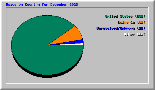 Usage by Country for December 2023