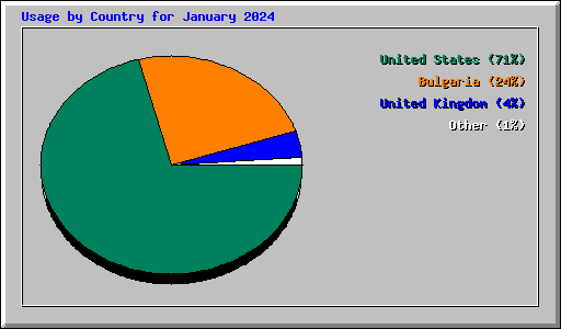 Usage by Country for January 2024