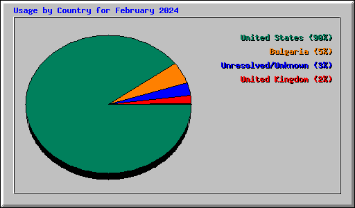 Usage by Country for February 2024