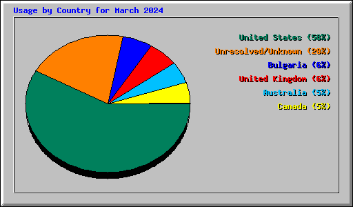 Usage by Country for March 2024