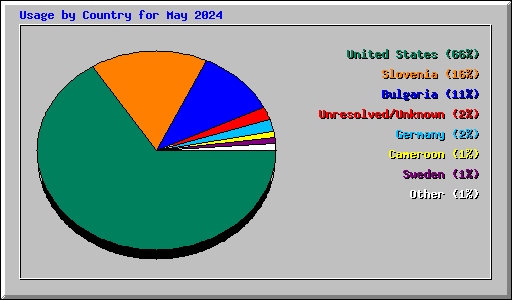 Usage by Country for May 2024