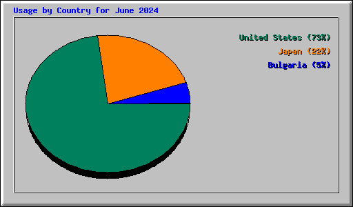 Usage by Country for June 2024