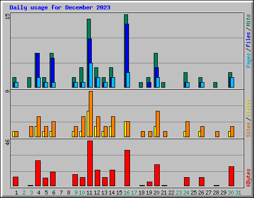 Daily usage for December 2023