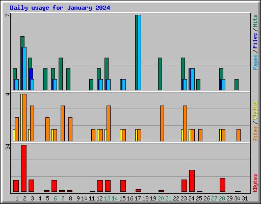 Daily usage for January 2024