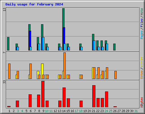 Daily usage for February 2024