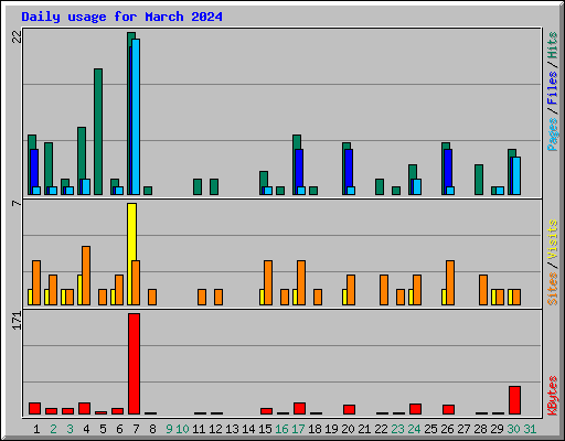 Daily usage for March 2024