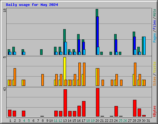 Daily usage for May 2024