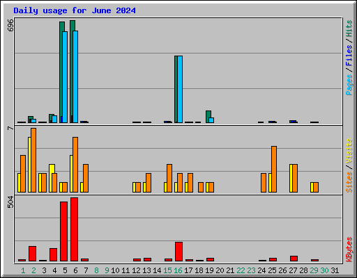 Daily usage for June 2024