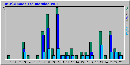 Hourly usage for December 2023