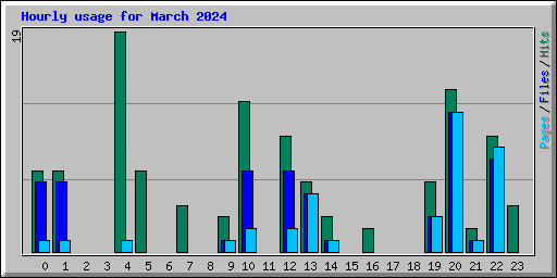 Hourly usage for March 2024