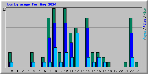 Hourly usage for May 2024